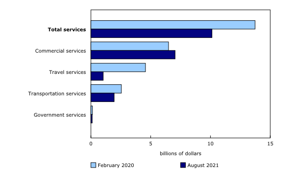 Chart 2: International trade in services, imports