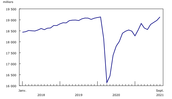graphique linéaire simple&8211;Graphique1, de janvier 2018 à septembre 2021