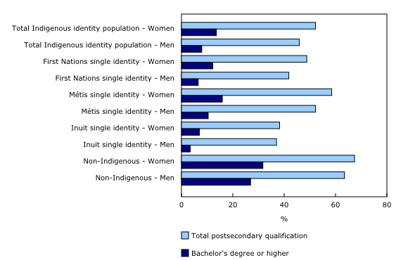 Chart 1: Highest level of postsecondary education, population aged 25 to 64, by Indigenous identity and sex, Canada, 2016