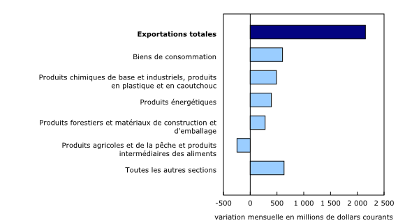 Graphique 3: Contribution à la variation mensuelle des exportations, selon le produit, novembre 2021
