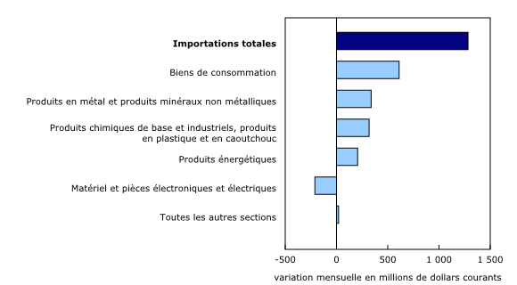 Graphique 5: Contribution à la variation mensuelle des importations, selon le produit, novembre 2021