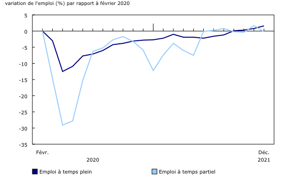 graphique linéaire simple&8211;Graphique2, de février 2020 à décembre 2021