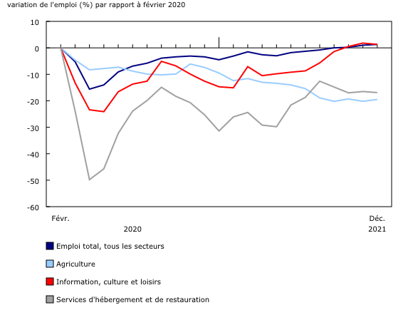 graphique linéaire simple&8211;Graphique6, de février 2020 à décembre 2021