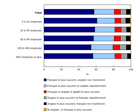 Graphique 1: Utilisation du français et de l'anglais au travail par les employés selon la taille de l'organisation qui les emploie, Québec, 2015-2016