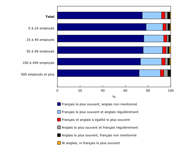 Graphique 3: Utilisation du français et de l'anglais au travail par les employés selon la taille de l'organisation qui les emploie, Québec excluant la région métropolitaine de recensement de Montréal, 2015-2016