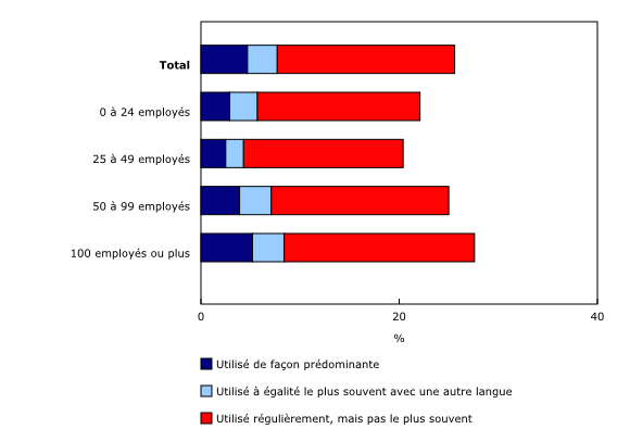 Graphique 6: Utilisation du français par les employés selon la taille de l'organisation qui les emploie, région métropolitaine de recensement du Grand Sudbury, 2015-2016