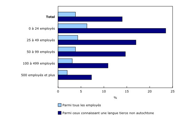 Graphique 8: Utilisation régulière d'une langue tierce non autochtone au travail par les employés, selon la taille de l'organisation qui les emploie et leur connaissance des langues, Canada, 2015-2016