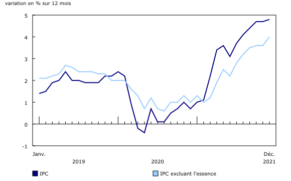 Graphique 1: Variation sur 12 mois de l'Indice des prix à la consommation (IPC) et de l'IPC excluant l'essence
