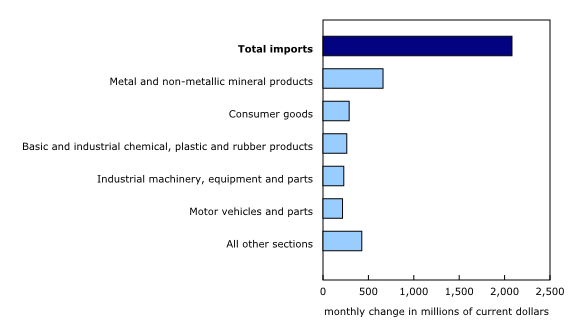 Chart 2: Contribution to the monthly change in imports, by product, February 2022