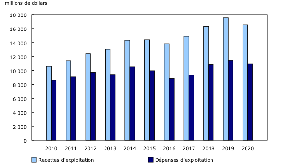 Graphique 1: Recettes et dépenses d'exploitation de l'industrie ferroviaire, 2010 à 2020