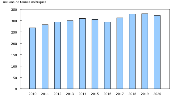 Graphique 2: Volume total de fret transporté par le réseau ferroviaire, 2010 à 2020