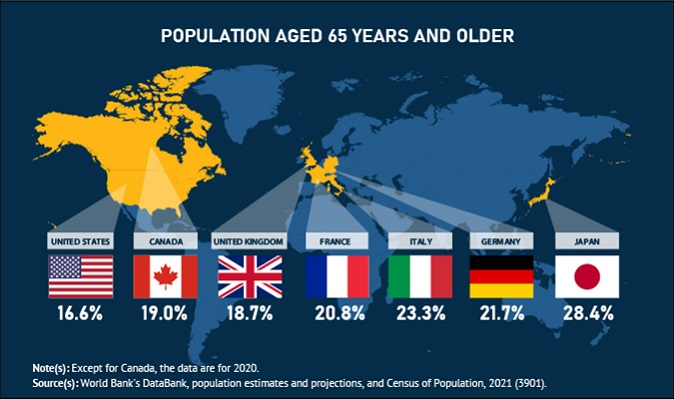 Thumbnail for map 1: Canada has one of the youngest populations among the G7 countries