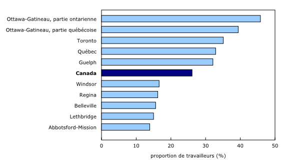 Graphique 5: La proportion de travailleurs travaillant à domicile varie d'une ville à l'autre