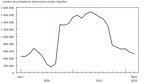graphique linéaire simple&8211;Graphique1, de janvier 2020 à mars 2022