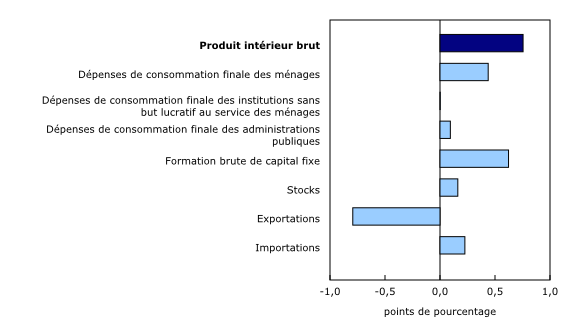 Graphique 2: Contribution à la variation en pourcentage du produit intérieur brut réel, premier trimestre de 2022