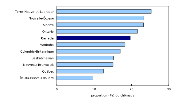 Graphique 4: Le chômage de longue durée varie d'une province à l'autre