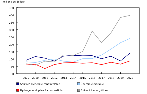 graphique linéaire simple&8211;Graphique2, de 2009 à 2020