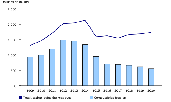 graphique linéaire simple combiné&8211;Graphique3, de 2009 à 2020