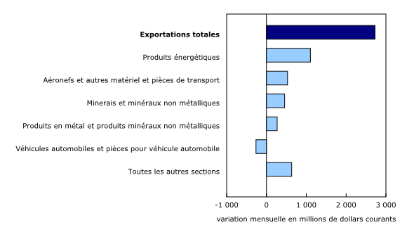 Graphique 2: Contribution à la variation mensuelle des exportations, selon le produit, mai 2022