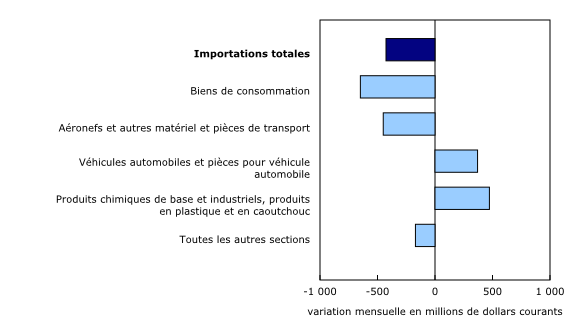 Graphique 5: Contribution à la variation mensuelle des importations, selon le produit, mai 2022