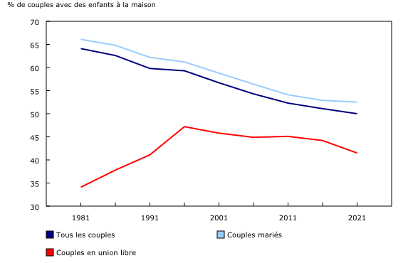 graphique linéaire simple&8211;Graphique1, de 1981 à 2021