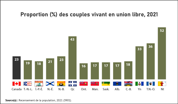 Vignette de l'infographie 5: Les couples en union libre sont plus répandus dans les territoires et au Québec, et le sont moins en Ontario et dans les Prairies