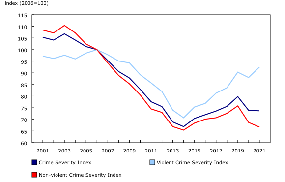 Chart 1: Police-reported crime severity indexes, Canada, 2001 to 2021
