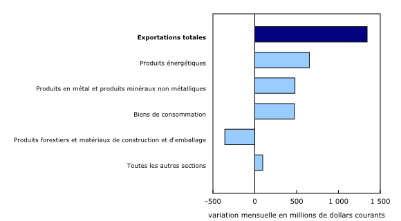Graphique 2: Contribution à la variation mensuelle des exportations, selon le produit, juin 2022