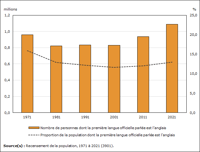 Vignette de l'infographie 4: Au Québec, le nombre de personnes dont la première langue officielle parlée est l'anglais franchit le cap du million