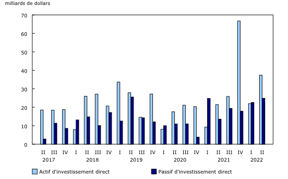 graphique à colonnes groupées&8211;Graphique4, de deuxième trimestre 2017 à deuxième trimestre 2022