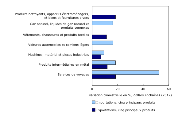 Graphique 3: Les principaux produits de base pour le commerce au deuxième trimestre de 2022, taux de croissance des dollars enchaînés (2012)