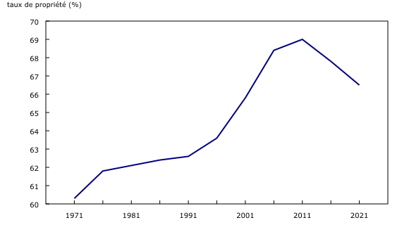 Graphique 1: Le taux de propriété au Canada commence à diminuer par rapport à son sommet atteint en 2011