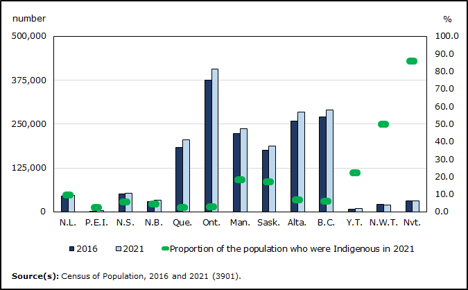 Thumbnail for Infographic 1: Most Indigenous people live in Ontario and Western Canada, but account for larger share of overall population in territories