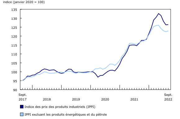 Graphique 1: Les prix des produits industriels augmentent légèrement