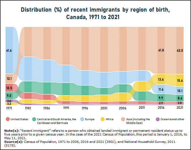 Thumbnail for Infographic 4: Almost two-thirds of recent immigrants were born in Asia, including the Middle East 