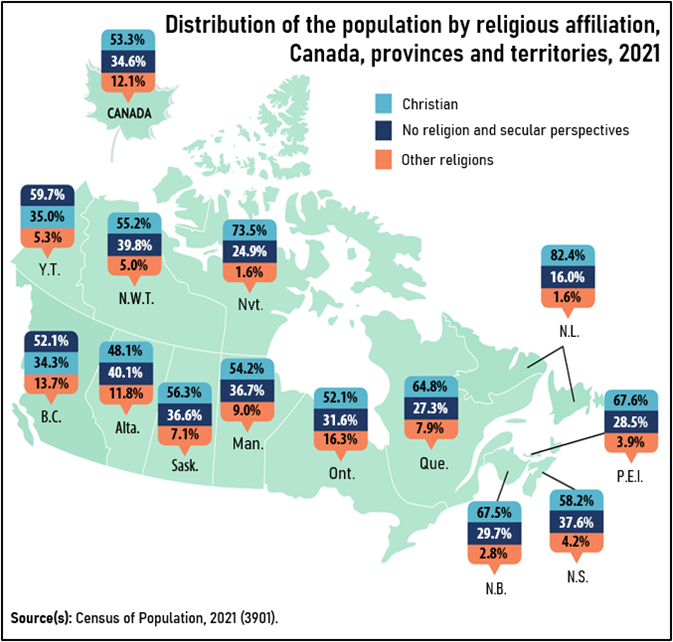 Thumbnail for map 1: In 2021, more than half of the population of British Columbia and Yukon reported having no religion, while the Christian religion was predominant in the other provinces and territories