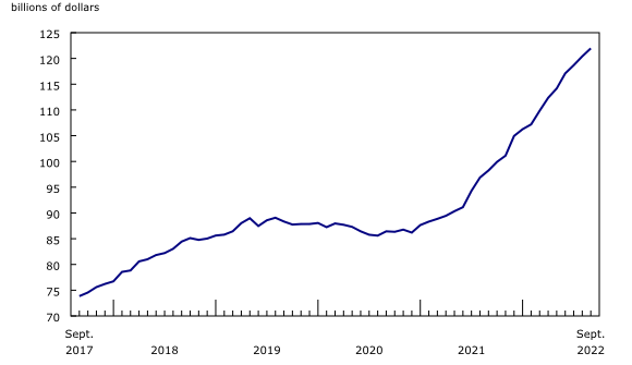 line chart&8211;Chart2, from September 2017 to September 2022