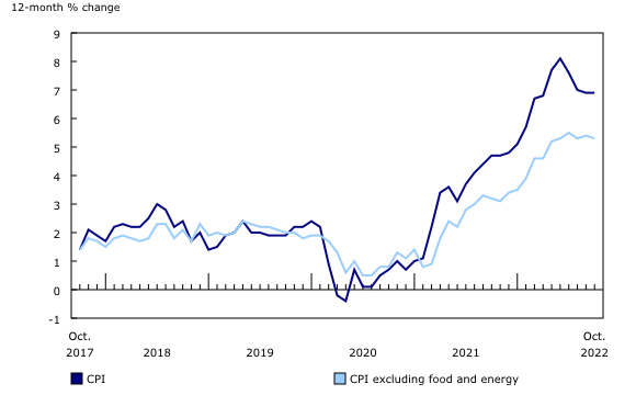 Chart 1: 12-month change in the Consumer Price Index (CPI) and CPI excluding food and energy