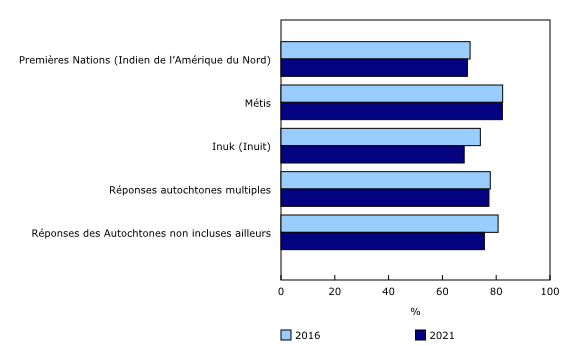 Graphique 2: Baisse du taux d'activité observée dans tous les groupes autochtones du principal groupe d'âge actif