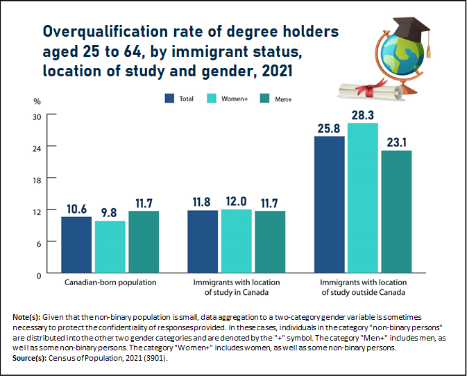 Thumbnail for Infographic 3: Immigrants with a foreign degree are twice as likely to be overqualified as those with a Canadian degree 