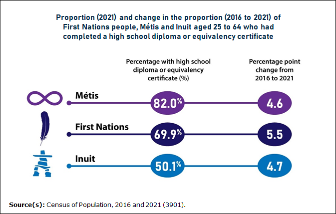 Thumbnail for Infographic 4: First Nations people, Métis and Inuit increased their high school attainment