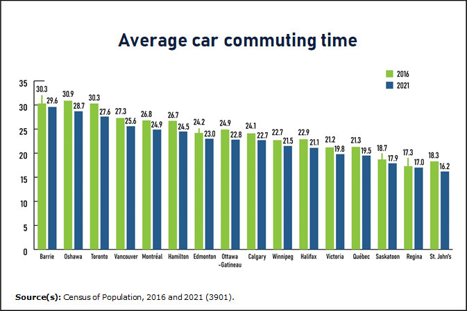 Thumbnail for Infographic 3: Average car commuting times fall in all major cities in 2021