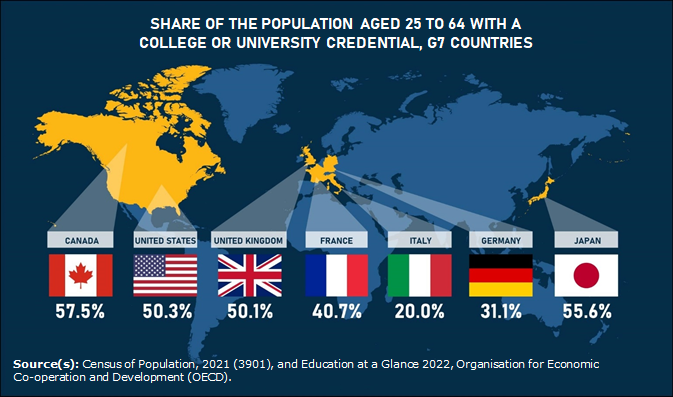 Thumbnail for map 1: Canada has the largest share of college or university graduates in the G7