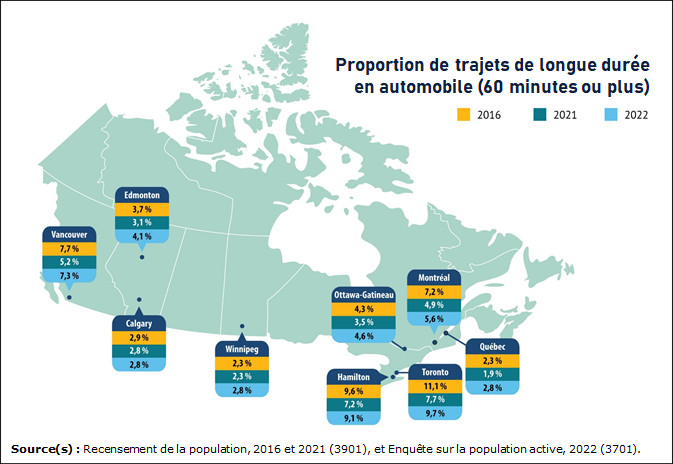 Vignette de la carte 2: En mai 2022, Toronto, Montréal, Vancouver et Hamilton sont les seuls grands centres urbains où les trajets de longue durée en automobile ne sont pas revenus aux niveaux de 2016 