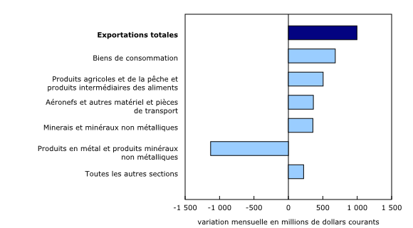 Graphique 2: Contribution à la variation mensuelle des exportations, selon le produit, octobre 2022
