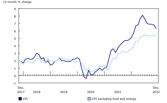 Chart 1: 12-month change in the Consumer Price Index (CPI) and CPI excluding food and energy