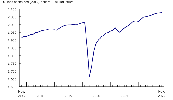 line chart&8211;Chart1, from November 2017 to November 2022