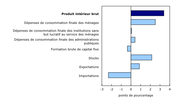 Graphique 3: Contribution à la variation en pourcentage du produit intérieur brut réel, 2022