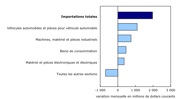 Graphique 5: Contribution à la variation mensuelle des importations, selon le produit, janvier 2023