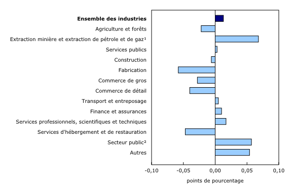 Graphique 3: Contribution des principaux secteurs d'activité à la variation en pourcentage du produit intérieur brut en mars